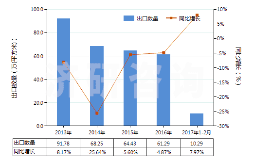 2013-2017年2月中國其他照相制版用硬片及軟片(任一邊>255mm)(HS37013029)出口量及增速統(tǒng)計 2013-2017年2月中國其他照相制版用硬片及軟片(任一邊>255mm)(HS37013029)出口量及增速統(tǒng)計
